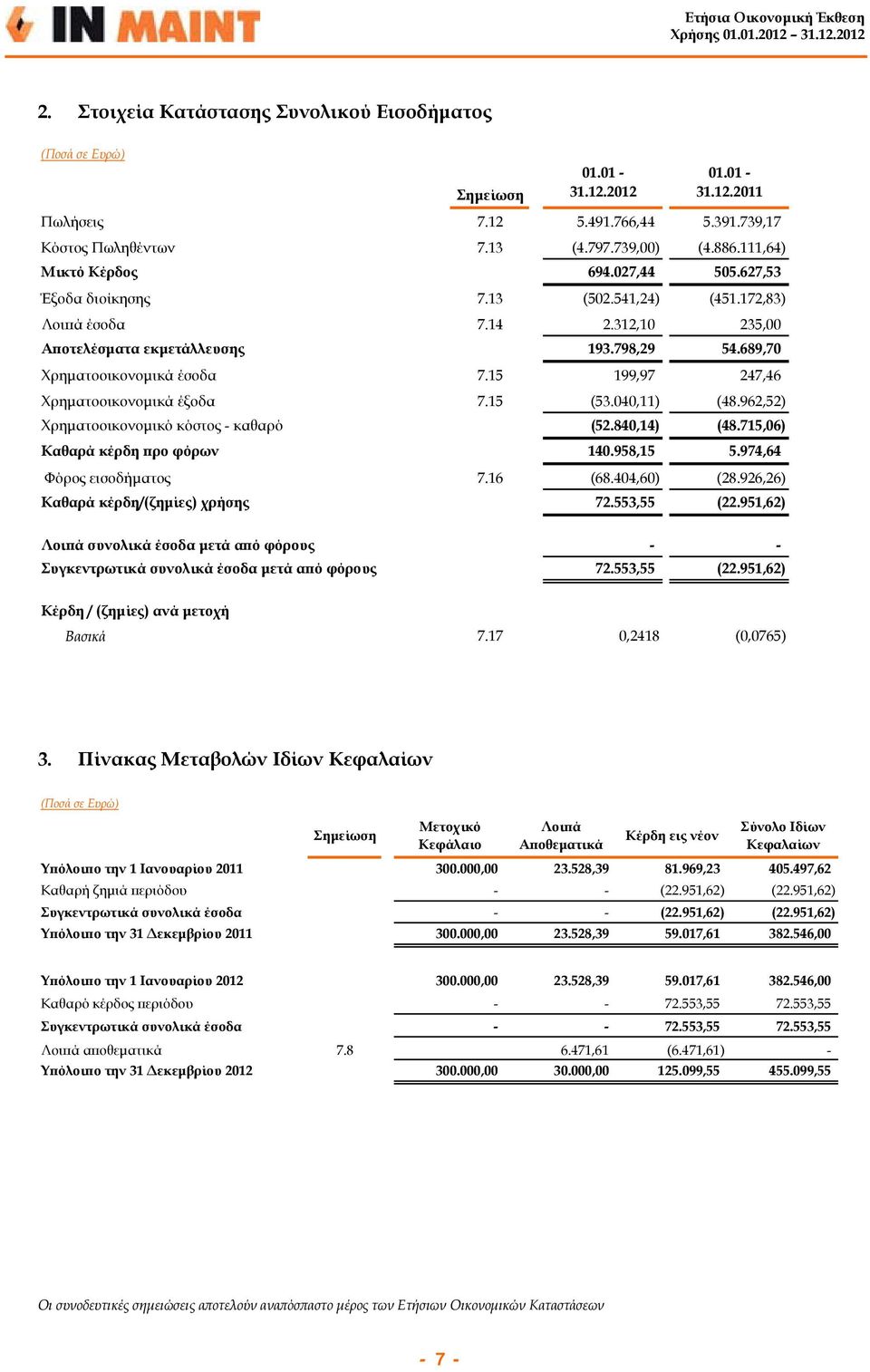 15 199,97 247,46 Χρηματοοικονομικά έξοδα 7.15 (53.040,11) (48.962,52) Χρηματοοικονομικό κόστος - καθαρό (52.840,14) (48.715,06) Καθαρά κέρδη προ φόρων 140.958,15 5.974,64 Φόρος εισοδήματος 7.16 (68.