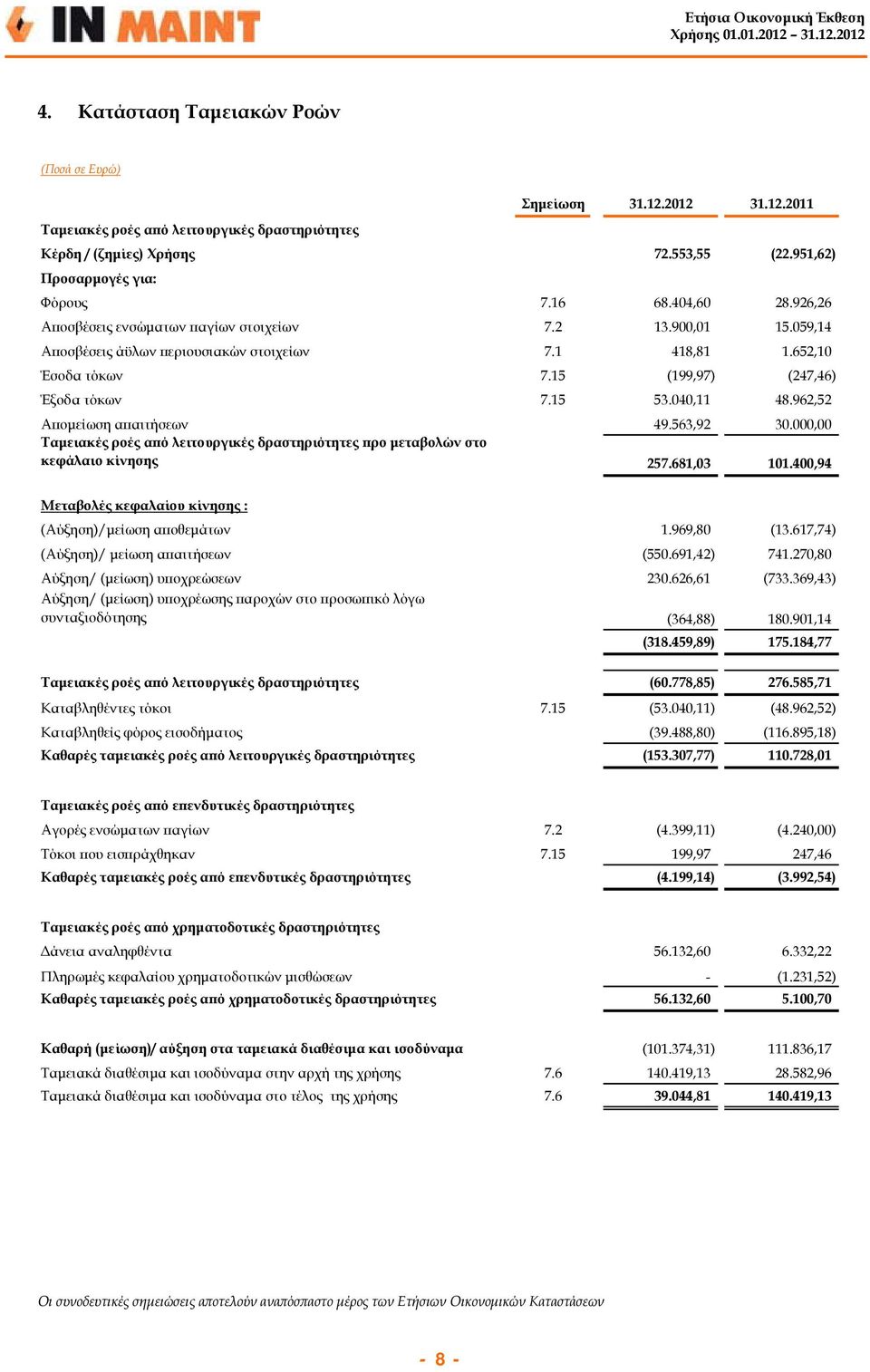 962,52 Απομείωση απαιτήσεων 49.563,92 30.000,00 Ταμειακές ροές από λειτουργικές δραστηριότητες προ μεταβολών στο κεφάλαιο κίνησης 257.681,03 101.