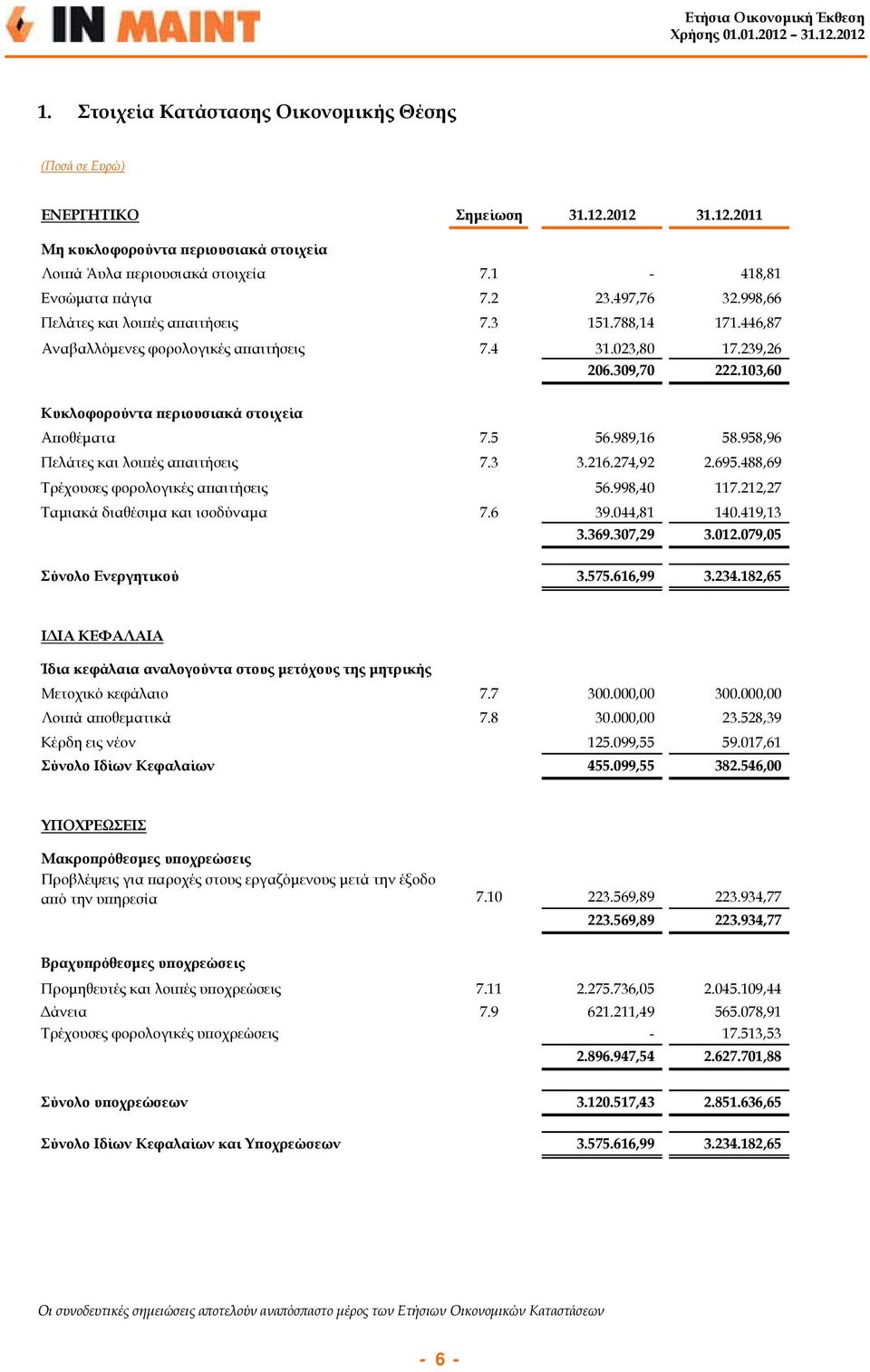 989,16 58.958,96 Πελάτες και λοιπές απαιτήσεις 7.3 3.216.274,92 2.695.488,69 Τρέχουσες φορολογικές απαιτήσεις 56.998,40 117.212,27 Ταμιακά διαθέσιμα και ισοδύναμα 7.6 39.044,81 140.419,13 3.369.