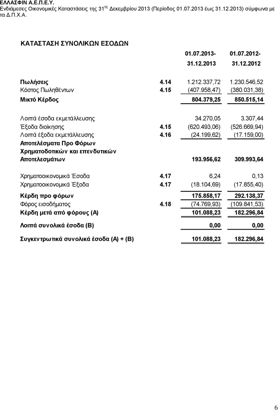 159,00) Αποτελέσματα Προ Φόρων Χρηματοδοτικών και επενδυτικών Αποτελεσμάτων 193.956,62 309.993,64 Χρηματοοικονομικά Έσοδα 4.17 6,24 0,13 Χρηματοοικονομικά Έξοδα 4.17 (18.104,69) (17.