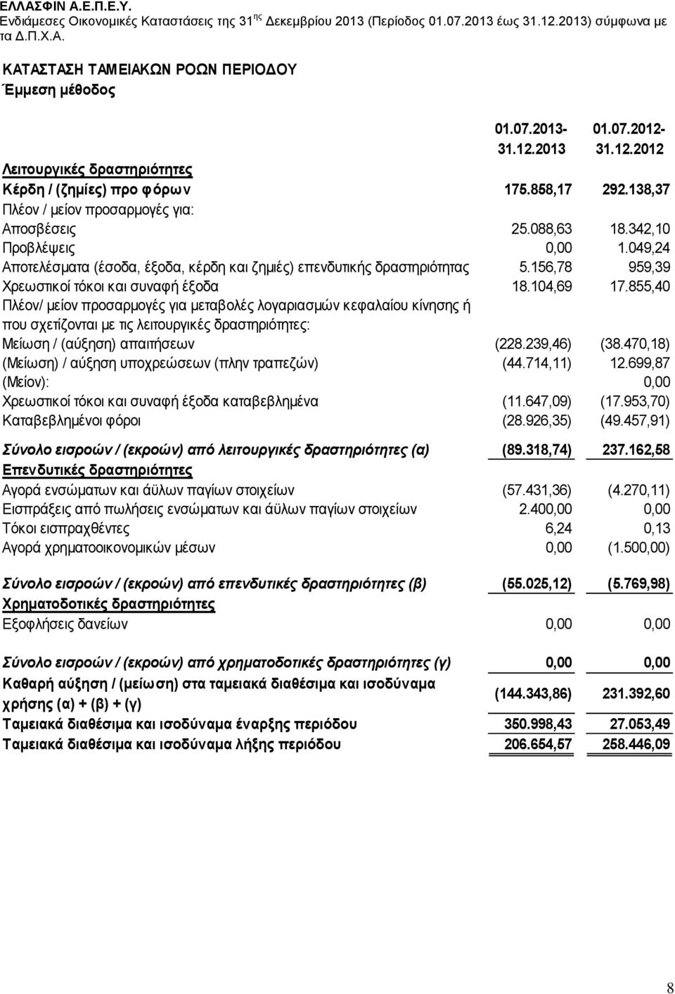 156,78 959,39 Χρεωστικοί τόκοι και συναφή έξοδα 18.104,69 17.