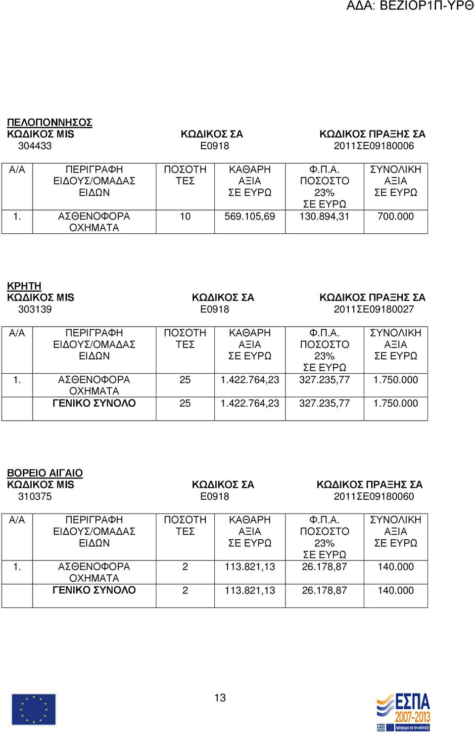 ΑΣΘΕΝΟΦΟΡΑ 25 1.422.764,23 327.235,77 1.750.000 ΟΧΗΜΑΤΑ ΓΕΝΙΚΟ ΣΥΝΟΛΟ 25 1.422.764,23 327.235,77 1.750.000 ΒΟΡΕΙΟ ΑΙΓΑΙΟ ΚΩ ΙΚΟΣ ΜIS ΚΩ ΙΚΟΣ ΣΑ ΚΩ ΙΚΟΣ ΠΡΑΞΗΣ ΣΑ 310375 Ε0918 2011ΣΕ09180060 Α/Α ΠΕΡΙΓΡΑΦΗ ΕΙ ΟΥΣ/ΟΜΑ ΑΣ ΕΙ ΩΝ ΠΟΣΟΤΗ ΤΕΣ ΚΑΘΑΡΗ ΑΞΙΑ ΣΕ ΕΥΡΩ Φ.