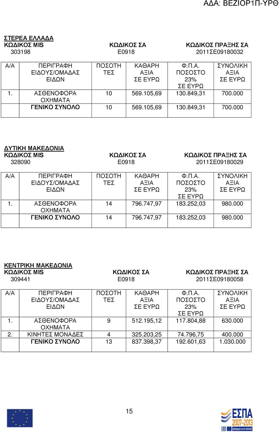 Π.Α. ΠΟΣΟΣΤΟ 23% ΣΕ ΕΥΡΩ ΣΥΝΟΛΙΚΗ ΑΞΙΑ ΣΕ ΕΥΡΩ 1. ΑΣΘΕΝΟΦΟΡΑ 14 796.747,97 183.252,03 980.