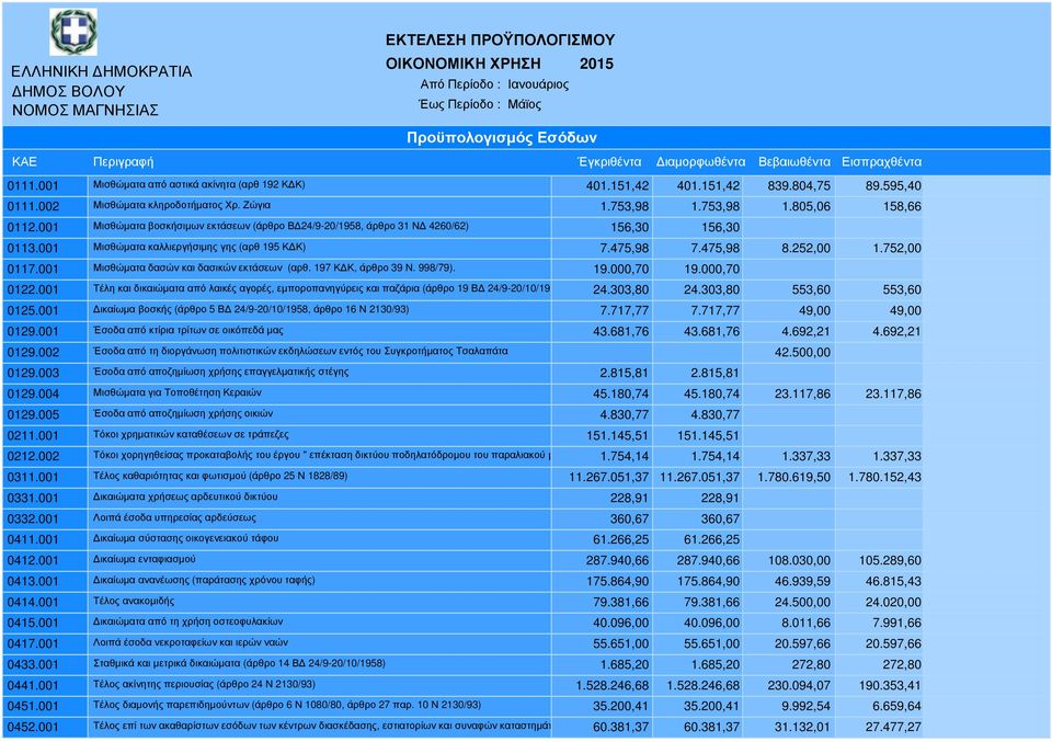 001 Μισθώµατα καλλιεργήσιµης γης (αρθ 195 Κ Κ) 7.475,98 7.475,98 8.252,00 1.752,00 0117.001 Μισθώµατα δασών και δασικών εκτάσεων (αρθ. 197 Κ Κ, άρθρο 39 Ν. 998/79). 19.000,70 19.000,70 0122.