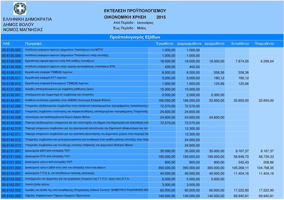 500,00 558,36 558,36 00.6126.011 Εργοδοτική εισφορά ΚΥΤ Αιρετών 3.000,00 3.000,00 180,12 180,12 00.6126.012 Εργοδοτική εισφορά Επικουρικού ΤΣΜΕ Ε Αιρετών 1.500,00 1.500,00 125,66 125,66 00.6131.