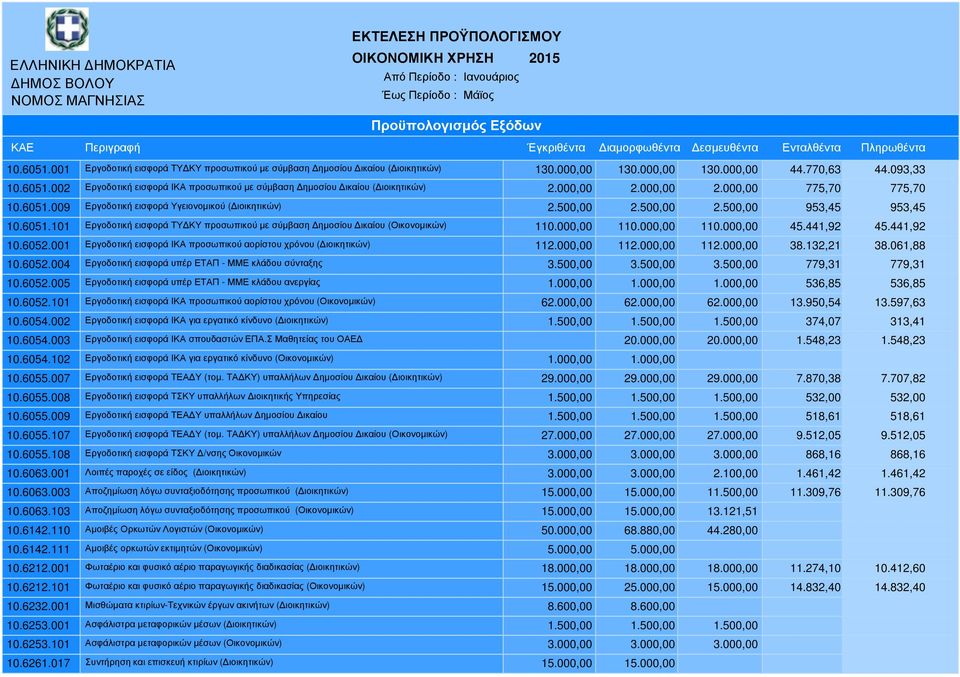 000,00 110.000,00 110.000,00 45.441,92 45.441,92 10.6052.001 Εργοδοτική εισφορά ΙΚΑ προσωπικού αορίστου χρόνου ( ιοικητικών) 112.000,00 112.000,00 112.000,00 38.132,21 38.061,88 10.6052.004 Εργοδοτική εισφορά υπέρ ΕΤΑΠ - ΜΜΕ κλάδου σύνταξης 3.