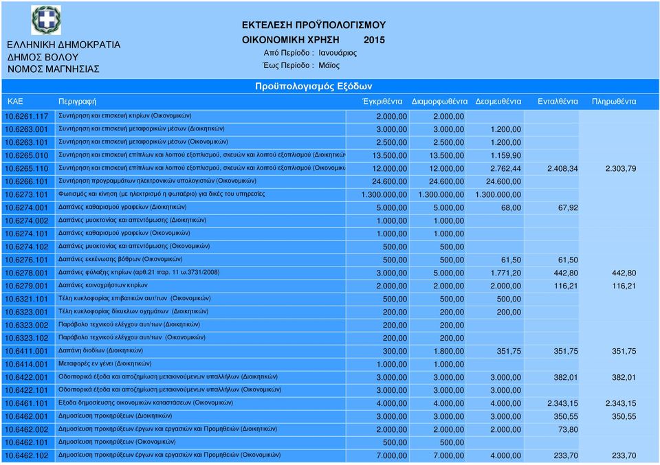 000,00 12.000,00 2.762,44 2.408,34 2.303,79 10.6266.101 Συντήρηση προγραµµάτων ηλεκτρονικών υπολογιστών (Οικονοµικών) 24.600,00 24.600,00 24.600,00 10.6273.