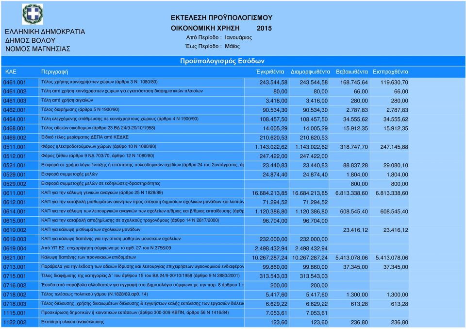 001 Τέλος διαφήµισης (άρθρο 5 Ν 1900/90) 90.534,30 90.534,30 2.787,83 2.787,83 0464.001 Τέλη ελεγχόµενης στάθµευσης σε κοινόχρηστους χώρους (άρθρο 4 Ν 1900/90) 108.457,50 108.457,50 34.555,62 34.