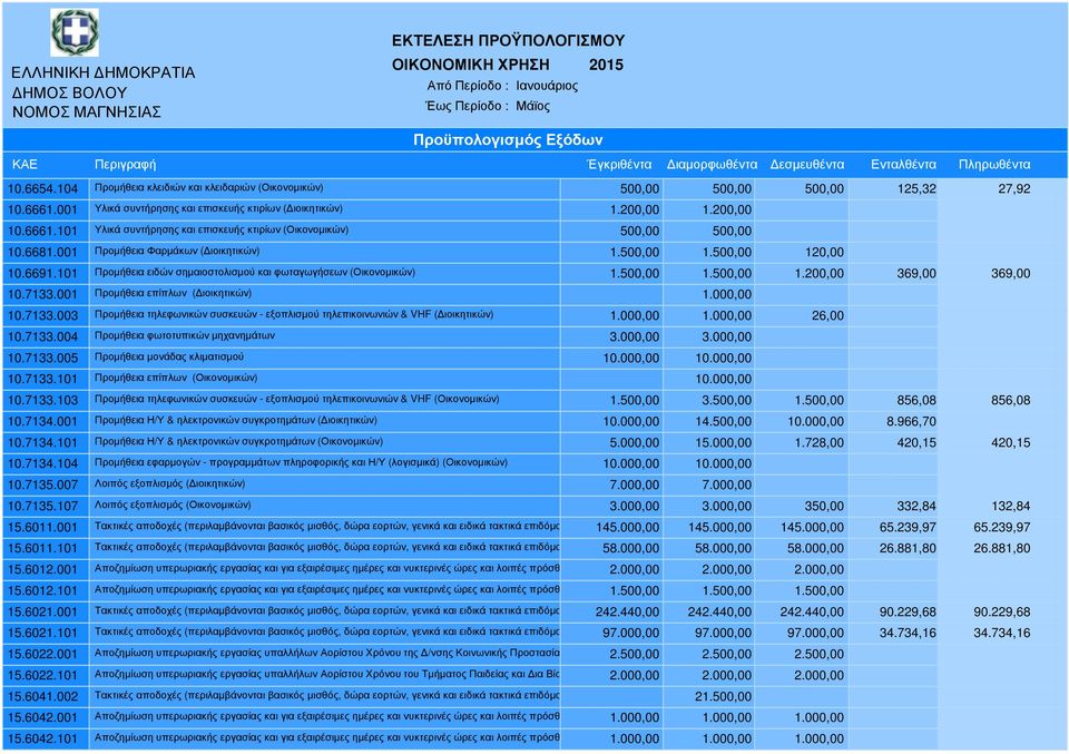 001 Προµήθεια επίπλων ( ιοικητικών) 1.000,00 10.7133.003 Προµήθεια τηλεφωνικών συσκευών - εξοπλισµού τηλεπικοινωνιών & VHF ( ιοικητικών) 1.000,00 1.000,00 26,00 10.7133.004 Προµήθεια φωτοτυπικών µηχανηµάτων 3.