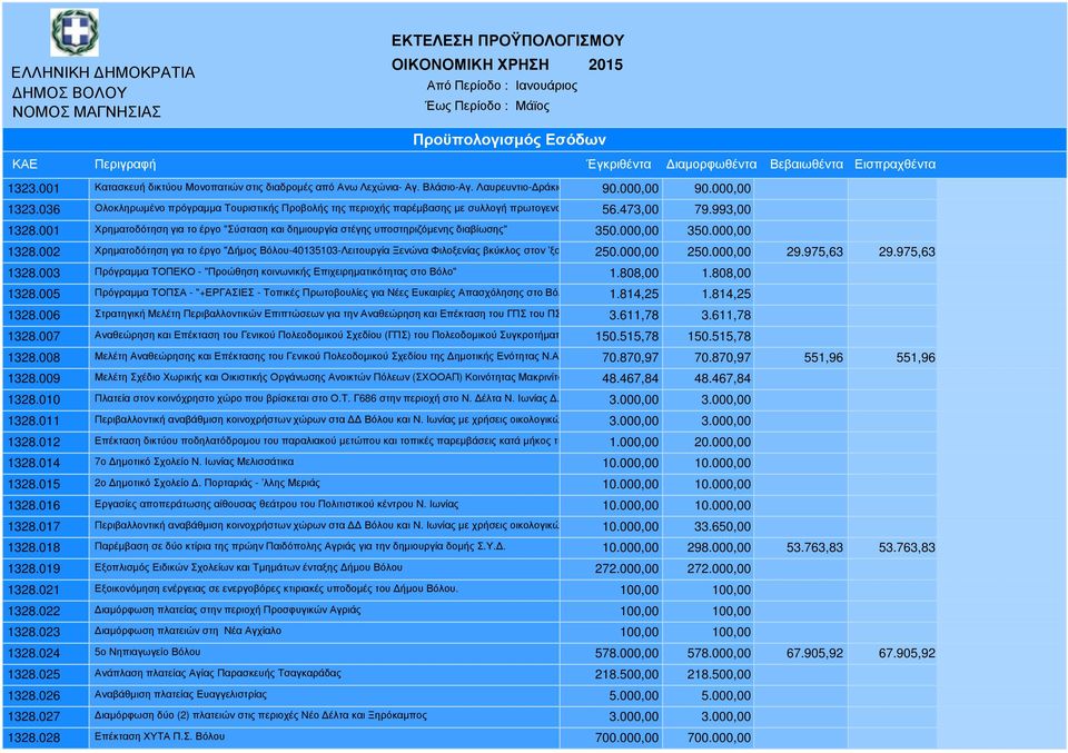 001 Χρηµατοδότηση για το έργο "Σύσταση και δηµιουργία στέγης υποστηριζόµενης διαβίωσης" 350.000,00 350.000,00 1328.