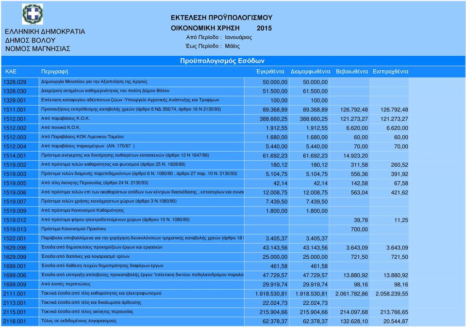 001 Προσαυξήσεις εκπρόθεσµης καταβολής χρεών (άρθρο 6 Ν 356/74, άρθρο 16 Ν 2130/93) 89.368,89 89.368,89 126.792,48 126.792,48 1512.001 Από παραβάσεις Κ.Ο.Κ. 388.660,25 388.660,25 121.273,27 121.