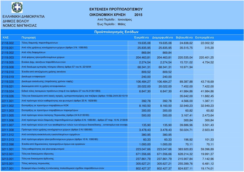 463,81 204.463,81 220.535,04 220.401,25 2119.005 Ενοίκιο ηµ. ακινήτων παρελθόντων ετών 2.274,54 2.274,54 15.721,02 4.754,52 2119.008 Από δικαίωµα εµπορίας πόσιµου ύδατος άρθρο 57 του Ν. 2218/94 68.