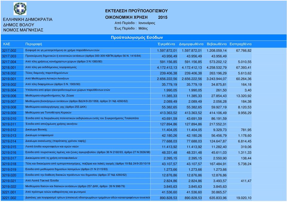 156,85 591.156,85 573.202,12 5.010,55 3218.001 Από τέλη για εκδιδόµενους λογαριασµούς 4.172.412,13 4.172.412,13 4.258.532,79 67.393,41 3218.002 Τέλος διαµονής παρεπιδηµούντων 239.406,38 239.