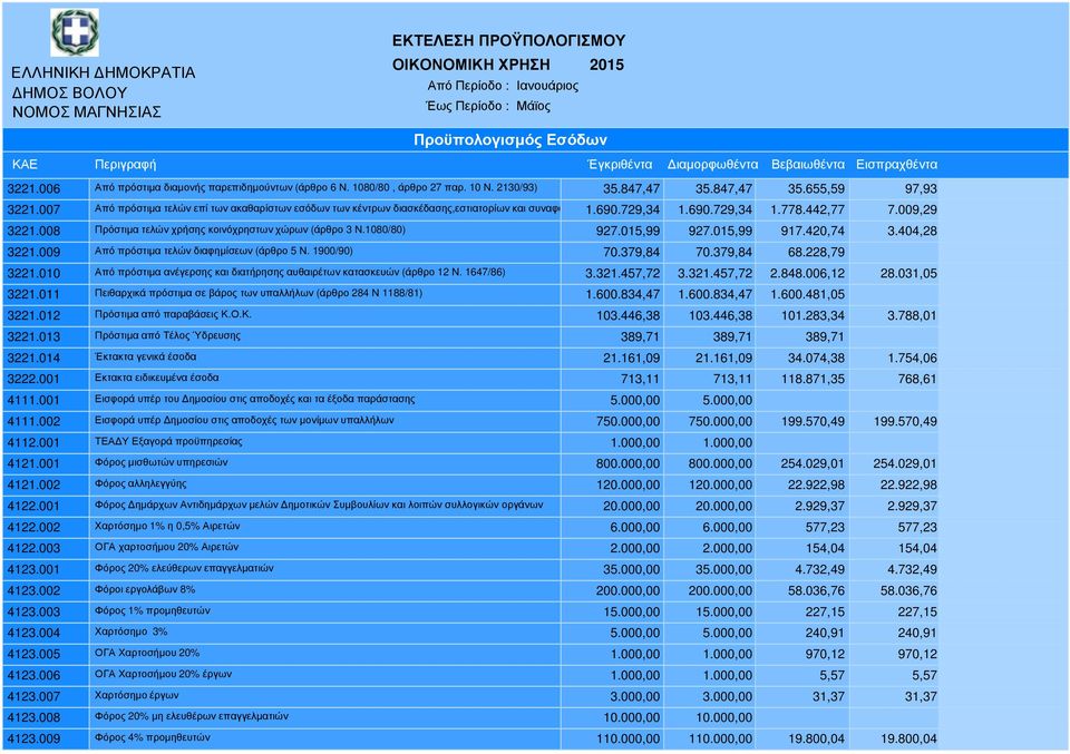008 Πρόστιµα τελών χρήσης κοινόχρηστων χώρων (άρθρο 3 Ν.1080/80) 927.015,99 927.015,99 917.420,74 3.404,28 3221.009 Από πρόστιµα τελών διαφηµίσεων (άρθρο 5 Ν. 1900/90) 70.379,84 70.379,84 68.