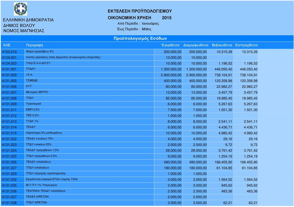 050,40 4131.003 Ι.Κ.Α. 2.900.000,00 2.900.000,00 738.104,91 738.104,91 4131.005 ΤΣΜΕ Ε 400.000,00 400.000,00 120.358,98 120.358,98 4131.006 ΚΥΤ 80.000,00 80.000,00 22.982,27 22.982,27 4131.