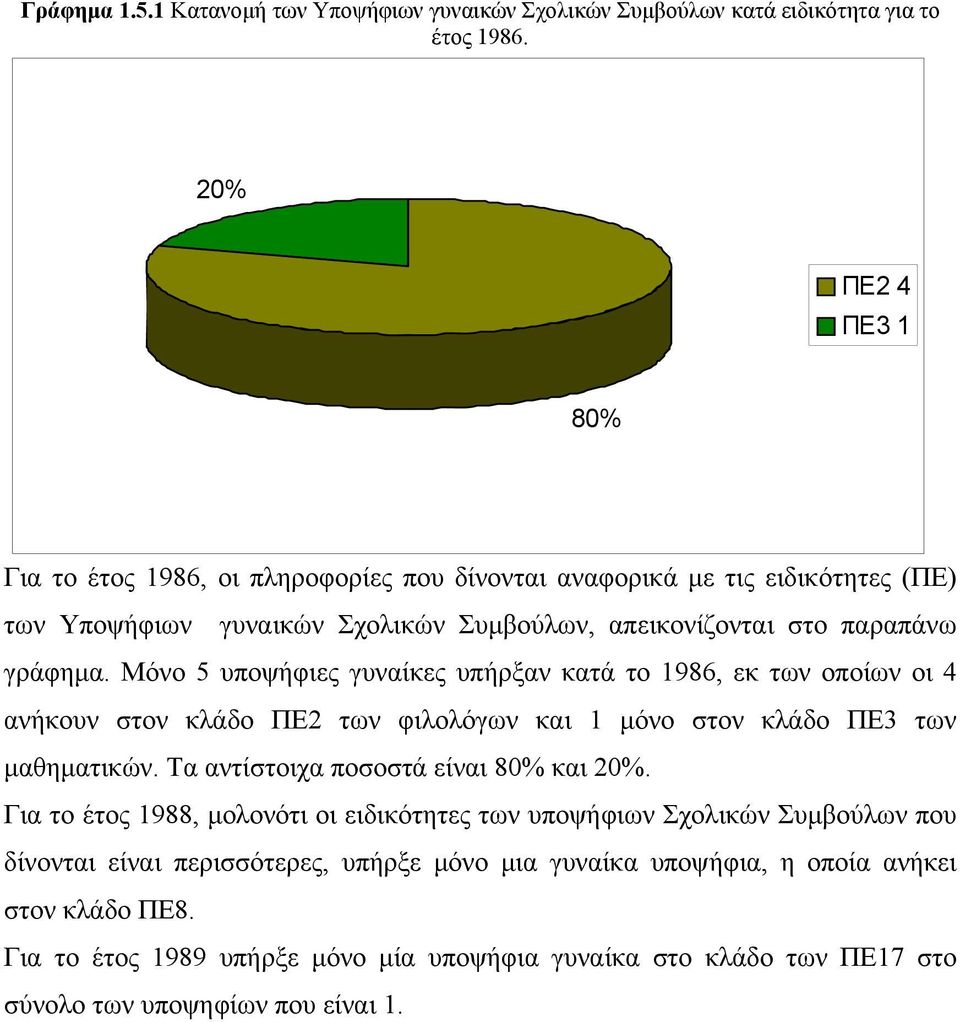 Μόνο 5 υποψήφιες γυναίκες υπήρξαν κατά το 1986, εκ των οποίων οι 4 ανήκουν στον κλάδο ΠΕ2 των φιλολόγων και 1 μόνο στον κλάδο ΠΕ3 των μαθηματικών. Τα αντίστοιχα ποσοστά είναι 8% και 2%.