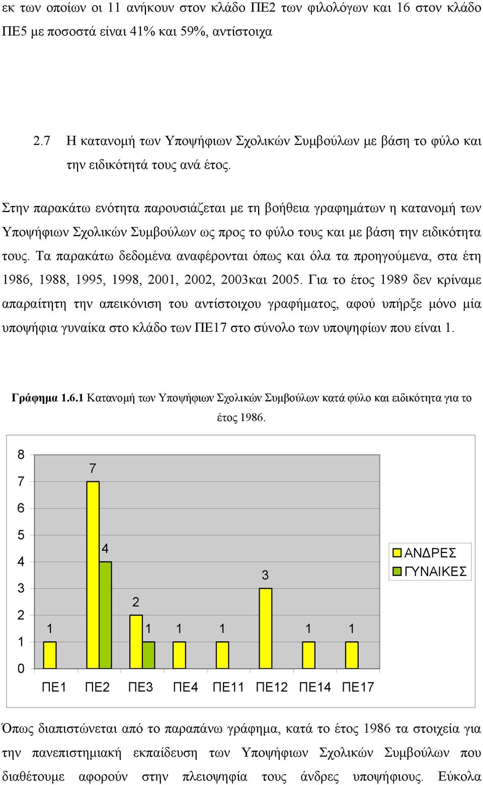 Στην παρακάτω ενότητα παρουσιάζεται με τη βοήθεια γραφημάτων η κατανομή των Υποψήφιων Σχολικών Συμβούλων ως προς το φύλο τους και με βάση την ειδικότητα τους.