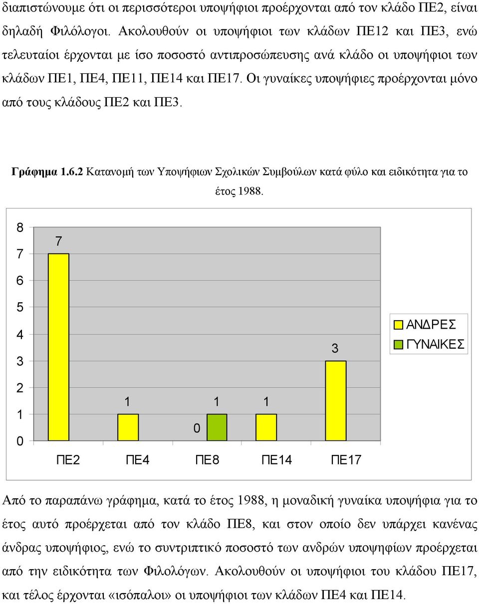 Οι γυναίκες υποψήφιες προέρχονται μόνο από τους κλάδους ΠΕ2 και ΠΕ3. Γράφημα 1.6.2 Κατανομή των Υποψήφιων Σχολικών Συμβούλων κατά φύλο και ειδικότητα για το έτος 1988.