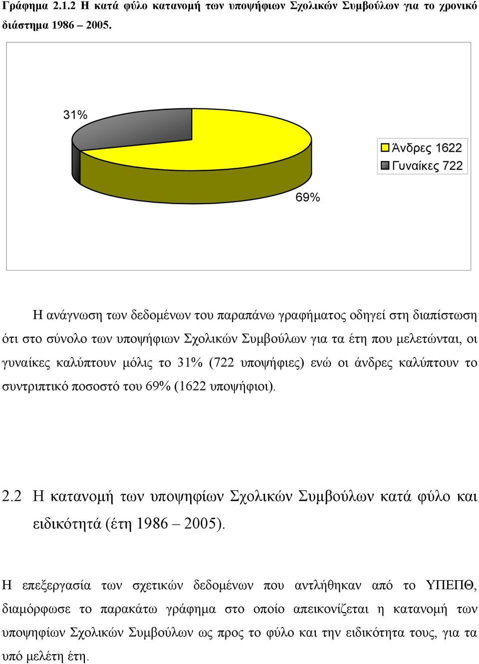 οι γυναίκες καλύπτουν μόλις το 31% (722 υποψήφιες) ενώ οι άνδρες καλύπτουν το συντριπτικό ποσοστό του 69% (1622 υποψήφιοι). 2.