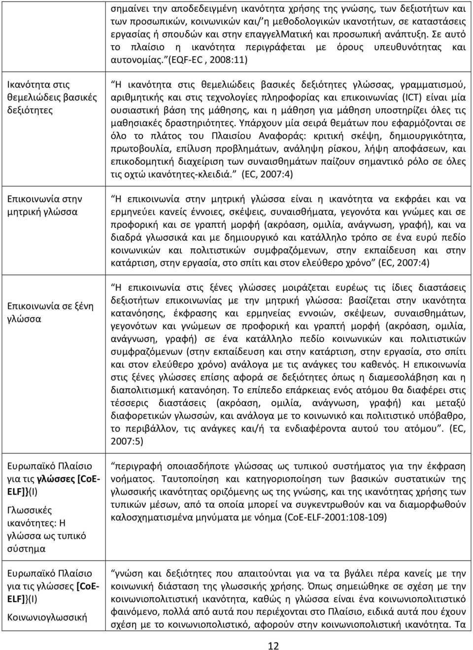 (EQF-EC, 2008:11) Ικανότητα στις θεμελιώδεις βασικές δεξιότητες Επικοινωνία στην μητρική γλώσσα Επικοινωνία σε ξένη γλώσσα Ευρωπαϊκό Πλαίσιο για τις γλώσσες [CoE- ELF]}(I) Γλωσσικές ικανότητες: Η