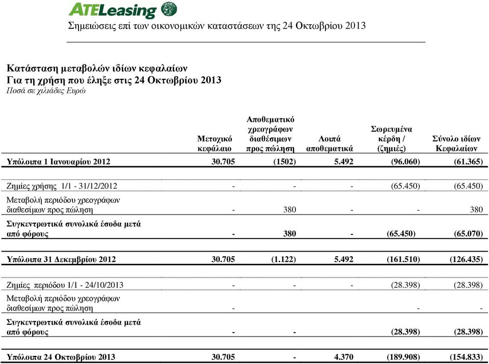 450) Μεταβολή περιόδου χρεογράφων διαθεσίμων προς πώληση - 380 - - 380 Συγκεντρωτικά συνολικά έσοδα μετά από φόρους - 380 - (65.450) (65.070) Υπόλοιπα 31 Δεκεμβρίου 2012 30.705 (1.122) 5.492 (161.