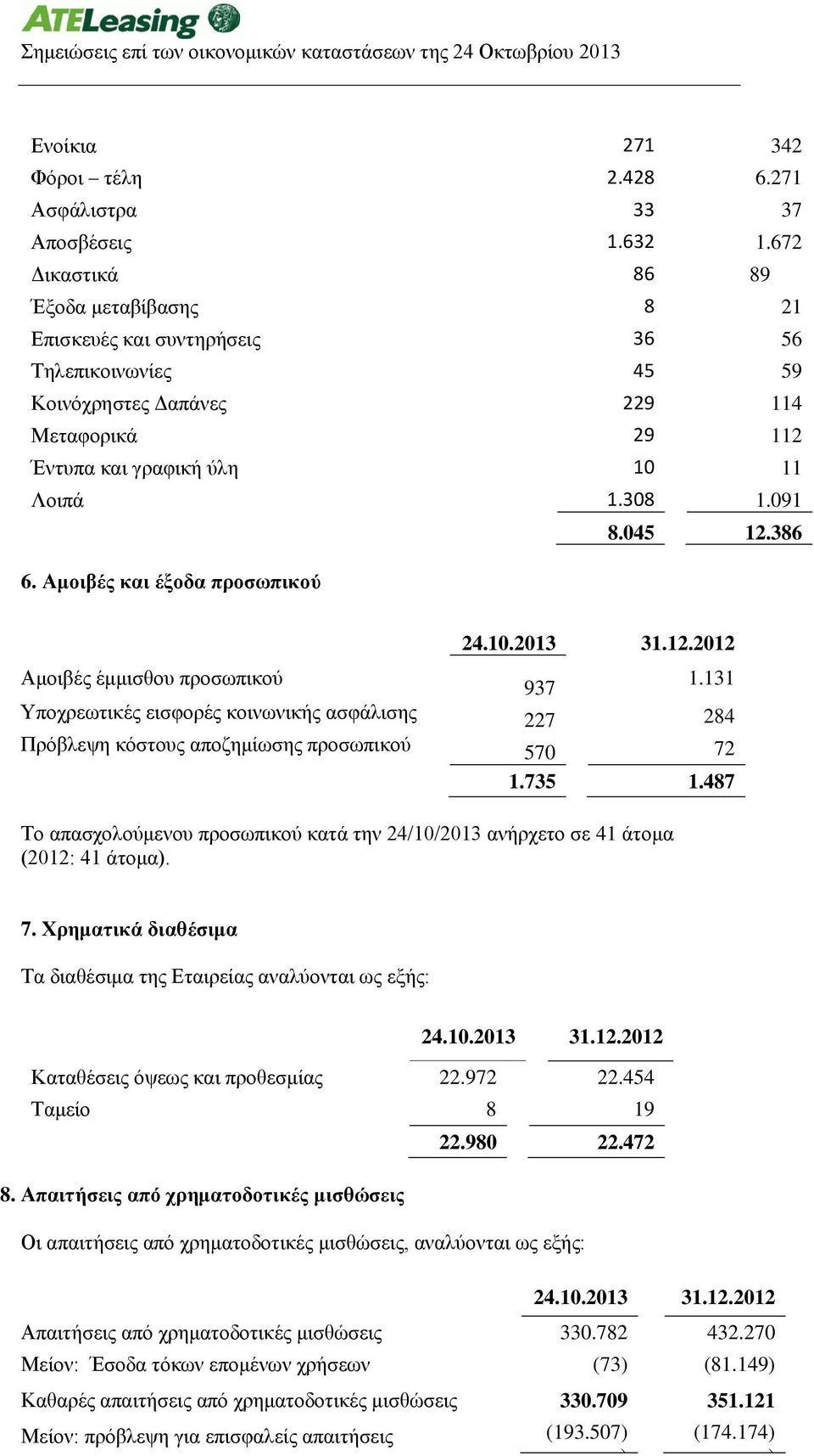 386 6. Αμοιβές και έξοδα προσωπικού 24.10.2013 31.12.2012 Αμοιβές έμμισθου προσωπικού 937 1.131 Υποχρεωτικές εισφορές κοινωνικής ασφάλισης 227 284 Πρόβλεψη κόστους αποζημίωσης προσωπικού 570 72 1.