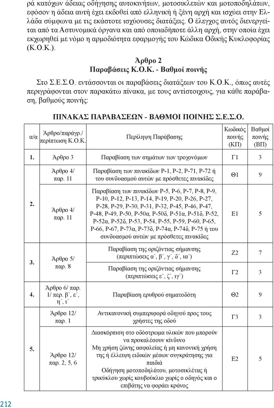 Άρθρο 2 Παραβάσεις Κ.Ο.Κ. - Βαθμοί ποινής Στο Σ.E.Σ.Ο. εντάσσονται οι παραβάσεις διατάξεων του Κ.Ο.Κ., όπως αυτές περιγράφονται στον παρακάτω πίνακα, με τους αντίστοιχους, για κάθε παράβαση, βαθμούς ποινής: α/α ΠΙΝΑΚΑΣ ΠΑΡΑΒΑΣΕΩΝ - ΒΑΘΜΟΙ ΠΟΙΝΗΣ Σ.
