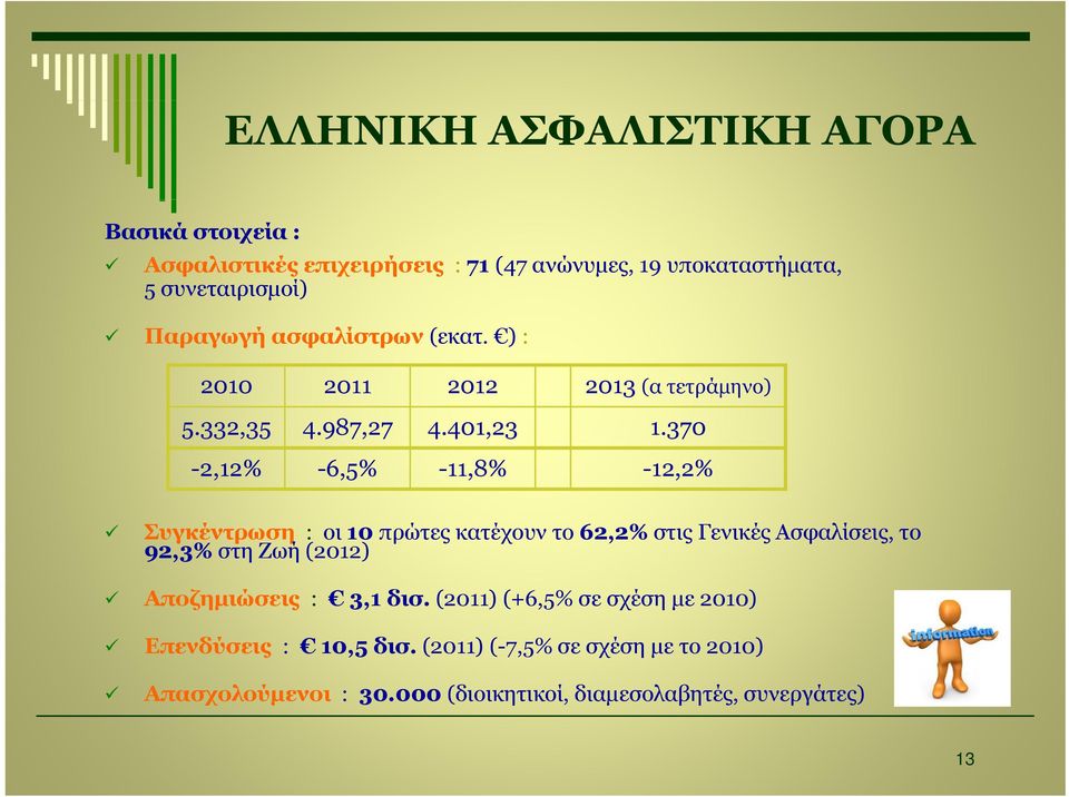 370-2,12% -6,5% -11,8% -12,2% Συγκέντρωση : οι 10 πρώτες κατέχουν το 62,2% στις Γενικές Ασφαλίσεις, το 92,3% στη Ζωή (2012)