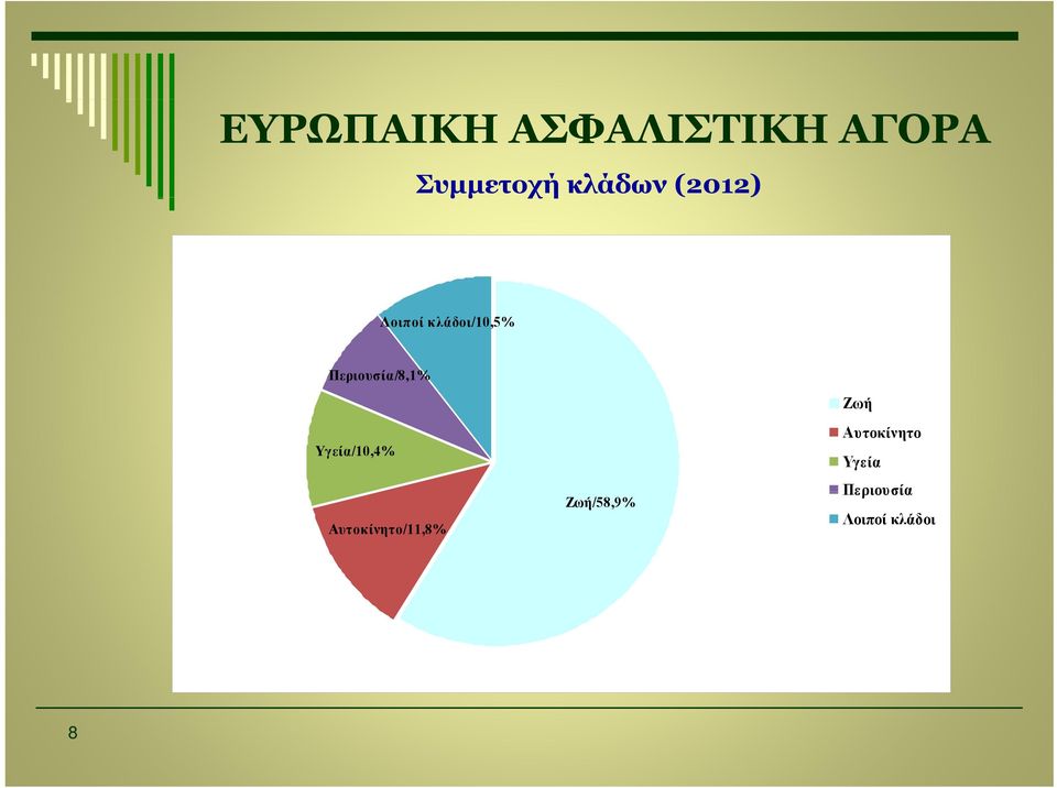 Περιουσία/8,1% Υγεία/10,4%