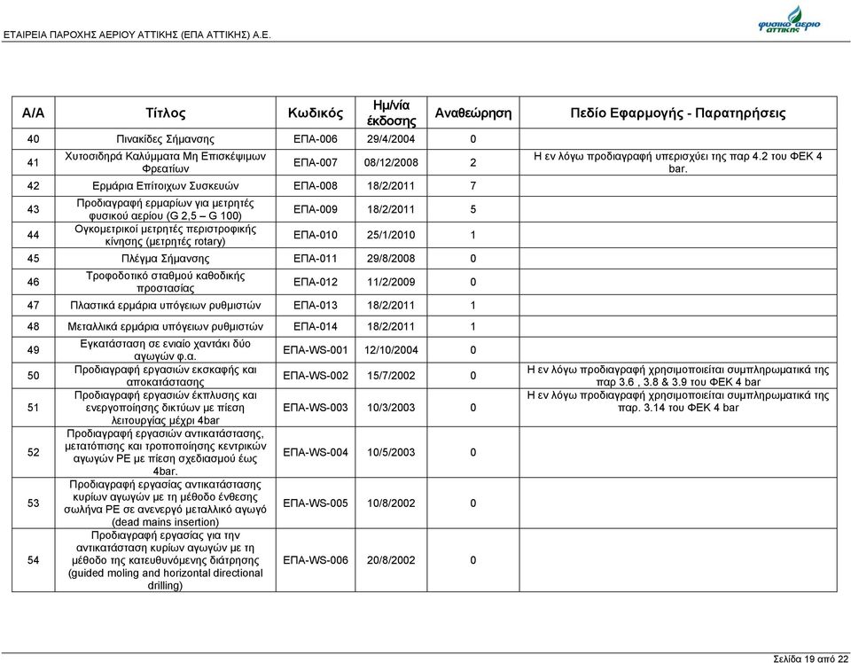 ΕΠΑ-009 18/2/2011 5 ΕΠΑ-010 25/1/2010 1 45 Πλέγμα Σήμανσης ΕΠΑ-011 29/8/2008 0 46 Τροφοδοτικό σταθμού καθοδικής προστασίας ΕΠΑ-012 11/2/2009 0 47 Πλαστικά ερμάρια υπόγειων ρυθμιστών ΕΠΑ-013 18/2/2011