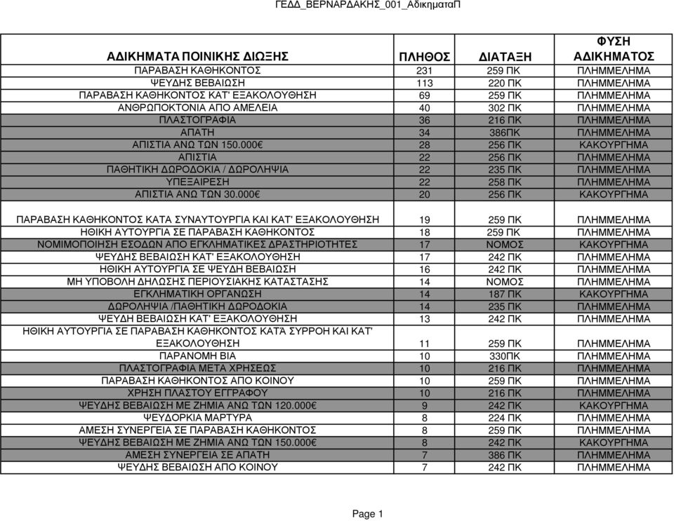 000 28 256 ΠΚ ΚΑΚΟΥΡΓΗΜΑ ΑΠΙΣΤΙΑ 22 256 ΠΚ ΠΛΗΜΜΕΛΗΜΑ ΠΑΘΗΤΙΚΗ ΩΡΟ ΟΚΙΑ / ΩΡΟΛΗΨΙΑ 22 235 ΠΚ ΠΛΗΜΜΕΛΗΜΑ ΥΠΕΞΑΙΡΕΣΗ 22 258 ΠΚ ΠΛΗΜΜΕΛΗΜΑ ΑΠΙΣΤΙΑ ΑΝΩ ΤΩΝ 30.