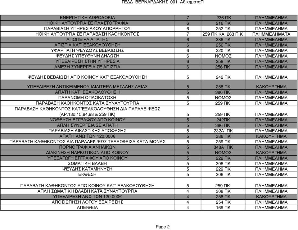 ΣΤΗΝ ΥΠΗΡΕΣΙΑ 6 258 ΠΚ ΠΛΗΜΜΕΛΗΜΑ ΑΜΕΣΗ ΣΥΝΕΡΓΕΙΑ ΣΕ ΑΠΙΣΤΙΑ 6 256 ΠΚ ΠΛΗΜΜΕΛΗΜΑ ΨΕΥ ΗΣ ΒΕΒΑΙΩΣΗ ΑΠΟ ΚΟΙΝΟΥ ΚΑΤ' ΕΞΑΚΟΛΟΥΘΗΣΗ 5 242 ΠΚ ΠΛΗΜΜΕΛΗΜΑ ΥΠΕΞΑΙΡΕΣΗ ΑΝΤΙΚΕΙΜΕΝΟΥ Ι ΙΑΙΤΕΡΑ ΜΕΓΑΛΗΣ ΑΞΙΑΣ 5 258