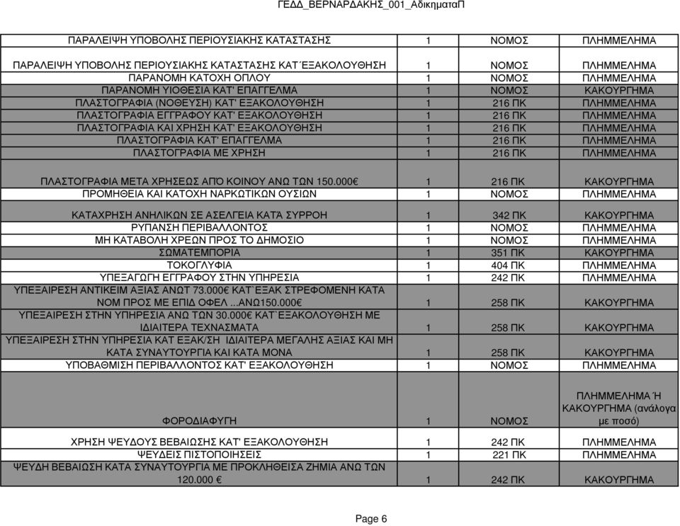 216 ΠΚ ΠΛΗΜΜΕΛΗΜΑ ΠΛΑΣΤΟΓΡΑΦΙΑ ΚΑΤ' ΕΠΑΓΓΕΛΜΑ 1 216 ΠΚ ΠΛΗΜΜΕΛΗΜΑ ΠΛΑΣΤΟΓΡΑΦΙΑ ΜΕ ΧΡΗΣΗ 1 216 ΠΚ ΠΛΗΜΜΕΛΗΜΑ ΠΛΑΣΤΟΓΡΑΦΙΑ ΜΕΤΑ ΧΡΗΣΕΩΣ ΑΠΌ ΚΟΙΝΟΥ ΑΝΩ ΤΩΝ 150.