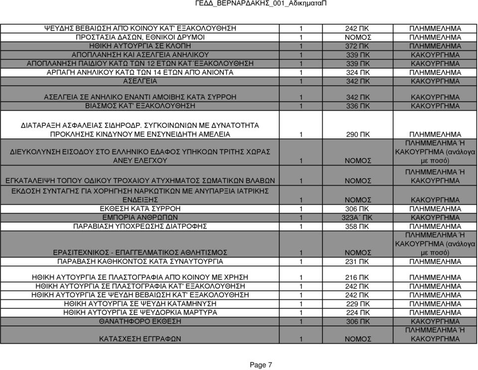 ΑΝΗΛΙΚΟ ΕΝΑΝΤΙ ΑΜΟΙΒΗΣ ΚΑΤΆ ΣΥΡΡΟΗ 1 342 ΠΚ ΚΑΚΟΥΡΓΗΜΑ ΒΙΑΣΜΟΣ ΚΑΤ' ΕΞΑΚΟΛΟΥΘΗΣΗ 1 336 ΠΚ ΚΑΚΟΥΡΓΗΜΑ ΙΑΤΑΡΑΞΗ ΑΣΦΑΛΕΙΑΣ ΣΙ ΗΡΟ Ρ.