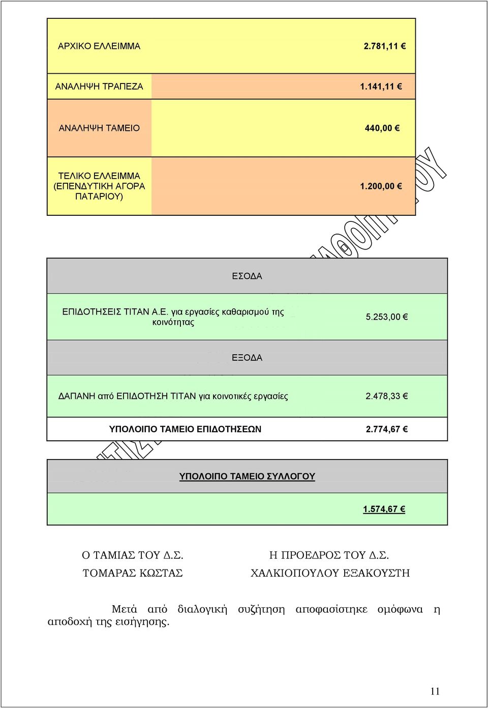 253,00 ΕΞΟΔΑ ΔΑΠΑΝΗ από ΕΠΙΔΟΤΗΣΗ ΤΙΤΑΝ για κοινοτικές εργασίες 2.478,33 ΥΠΟΛΟΙΠΟ ΤΑΜΕΙΟ ΕΠΙΔΟΤΗΣΕΩΝ 2.