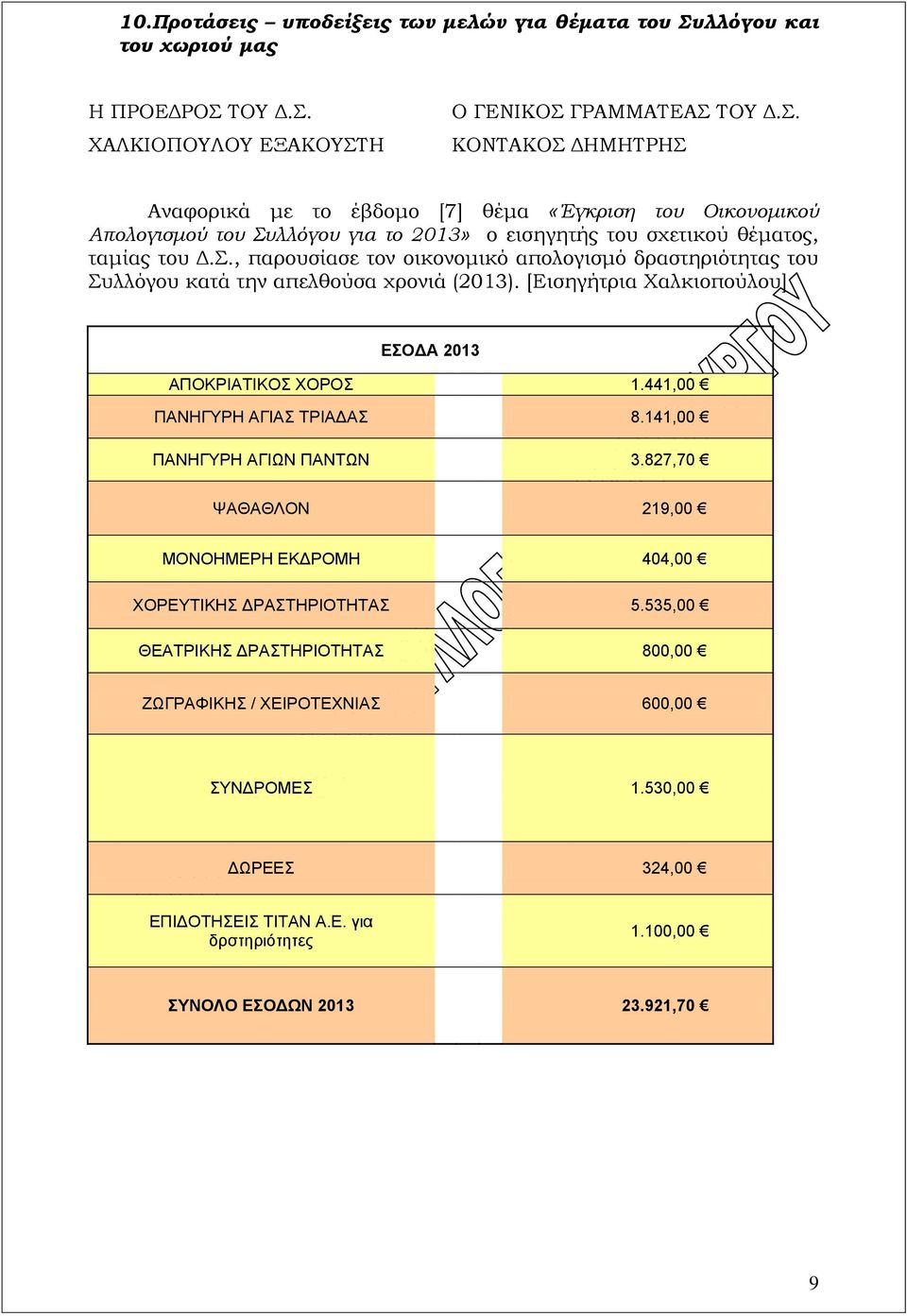 [Εισηγήτρια Χαλκιοπούλου] ΕΣΟΔΑ 2013 ΑΠΟΚΡΙΑΤΙΚΟΣ ΧΟΡΟΣ 1.441,00 ΠΑΝΗΓΥΡΗ ΑΓΙΑΣ ΤΡΙΑΔΑΣ 8.141,00 ΠΑΝΗΓΥΡΗ ΑΓΙΩΝ ΠΑΝΤΩΝ 3.