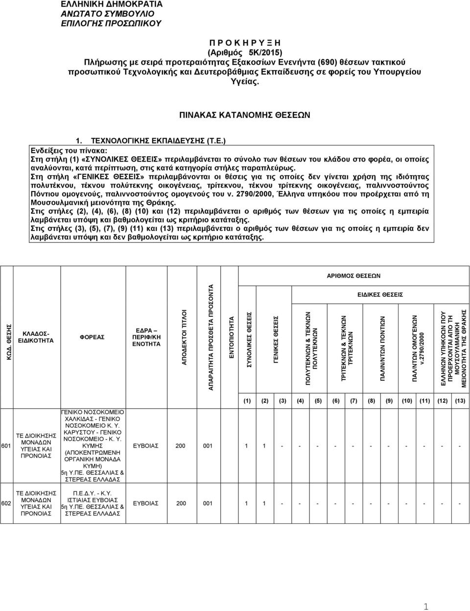 Στη στήλη περιλαμβάνονται οι θέσεις για τις οποίες δεν γίνεται χρήση της ιδιότητας πολυτέκνου, τέκνου πολύτεκνης οικογένειας, τρίτεκνου, τέκνου τρίτεκνης οικογένειας, παλιννοστούντος Πόντιου