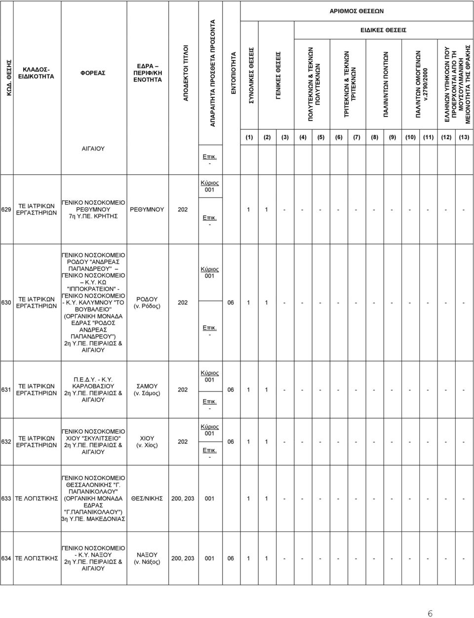 Ρόδος) 202 001-06 631 ΙΑΤΡΙΚΩΝ ΚΑΡΛΟΒΑΣΙΟΥ ΣΑΜΟΥ (ν. Σάμος) 202 001-06 632 ΙΑΤΡΙΚΩΝ ΧΙΟΥ "ΣΚΥΛΙΤΣΕΙΟ" ΧΙΟΥ (ν.