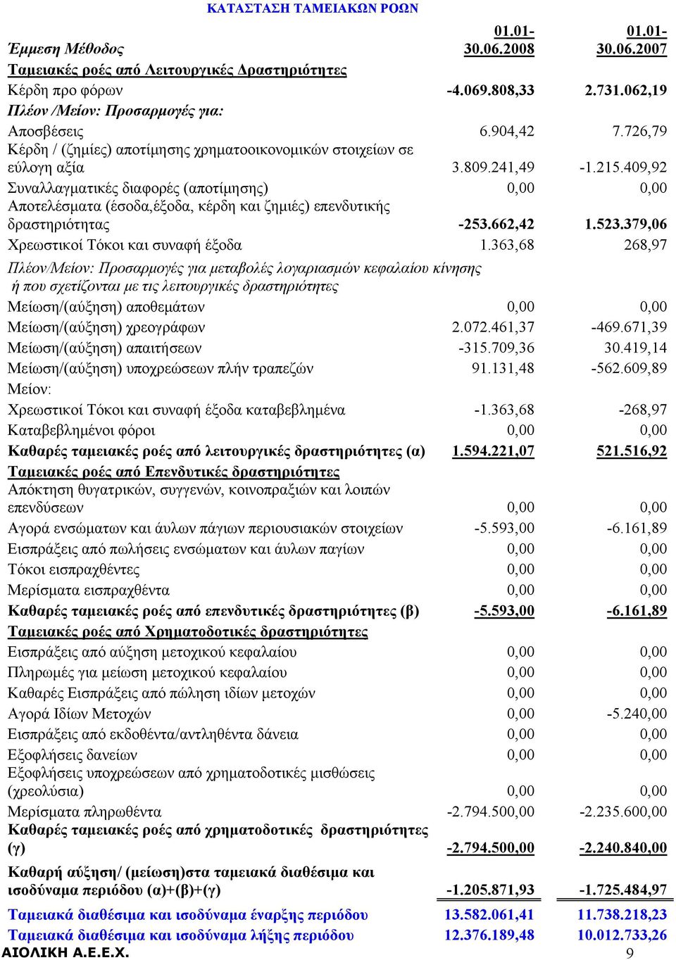 409,92 Συναλλαγματικές διαφορές (αποτίμησης) 0,00 0,00 Αποτελέσματα (έσοδα,έξοδα, κέρδη και ζημιές) επενδυτικής δραστηριότητας -253.662,42 1.523.379,06 Χρεωστικοί Τόκοι και συναφή έξοδα 1.