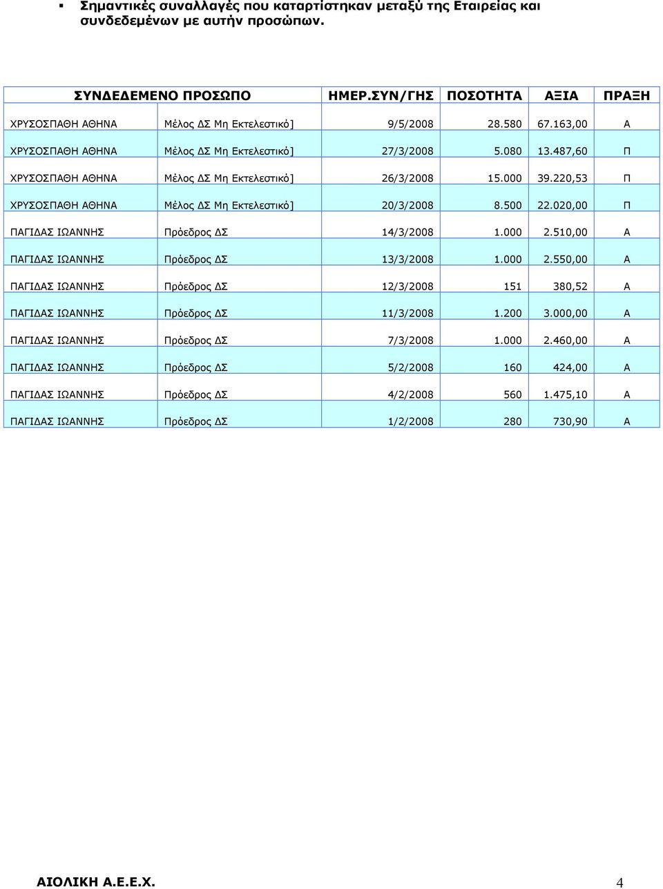 487,60 Π ΧΡΥΣΟΣΠΑΘΗ ΑΘΗΝΑ Μέλος ΔΣ Μη Εκτελεστικό] 26/3/2008 15.000 39.220,53 Π ΧΡΥΣΟΣΠΑΘΗ ΑΘΗΝΑ Μέλος ΔΣ Μη Εκτελεστικό] 20/3/2008 8.500 22.020,00 Π ΠΑΓΙΔΑΣ ΙΩΑΝΝΗΣ Πρόεδρος ΔΣ 14/3/2008 1.000 2.