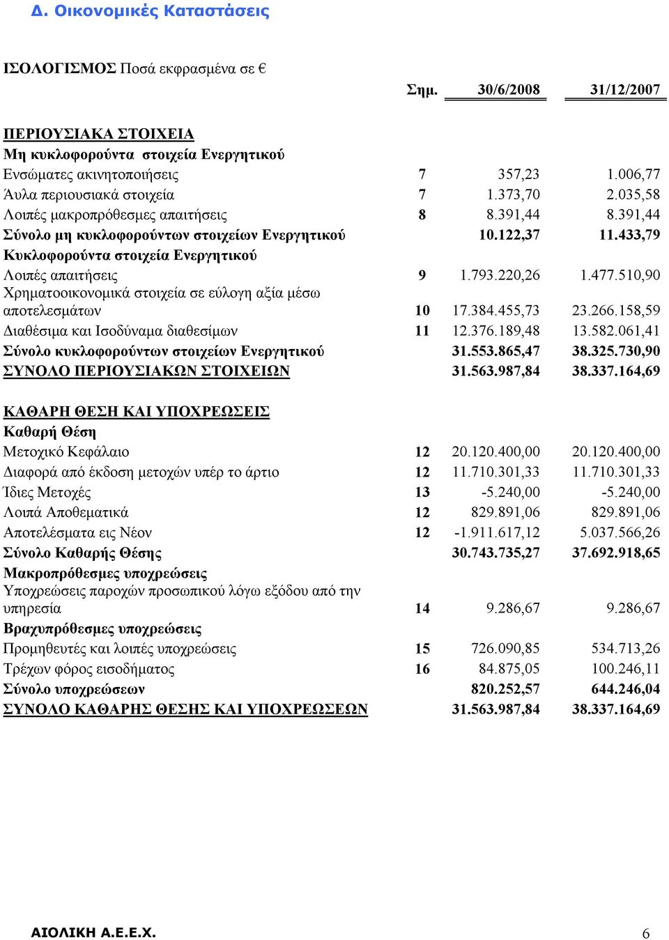 433,79 Κυκλοφορούντα στοιχεία Ενεργητικού Λοιπές απαιτήσεις 9 1.793.220,26 1.477.510,90 Χρηματοοικονομικά στοιχεία σε εύλογη αξία μέσω αποτελεσμάτων 10 17.384.455,73 23.266.