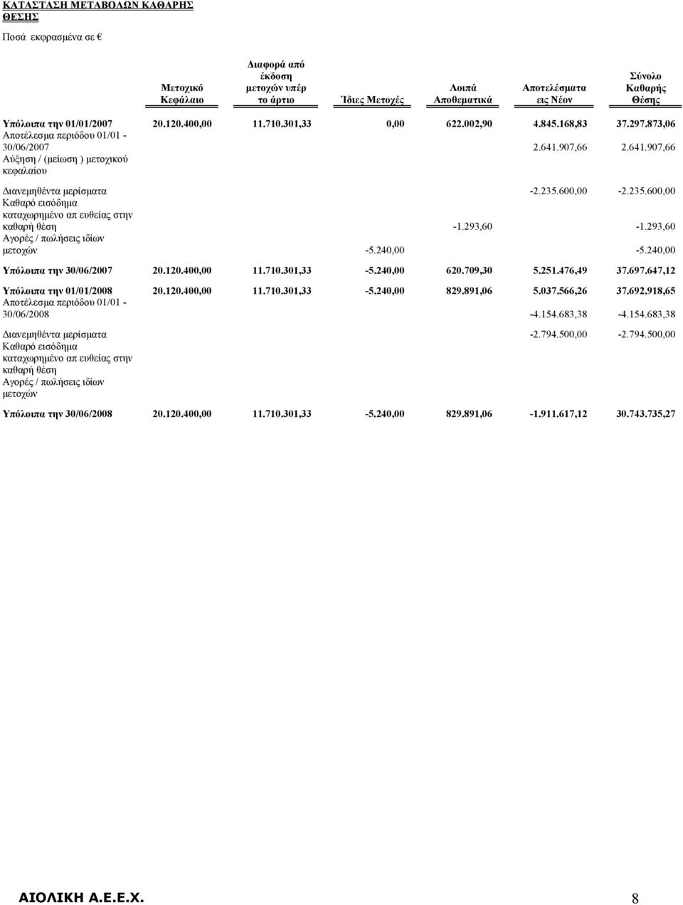 235.600,00-2.235.600,00 Καθαρό εισόδημα καταχωρημένο απ ευθείας στην καθαρή θέση -1.293,60-1.293,60 Αγορές / πωλήσεις ιδίων μετοχών -5.240,00-5.240,00 Υπόλοιπα την 30/06/2007 20.120.400,00 11.710.