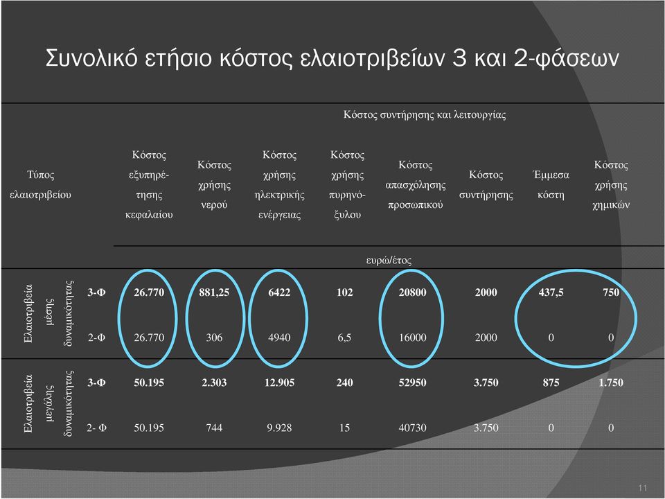 Κόστος χρήσης χηµικών ευρώ/έτος Ελαιοτριβεία µέσης δυναµικότητας 3-Φ 26.770 881,25 6422 102 20800 2000 437,5 750 2-Φ 26.