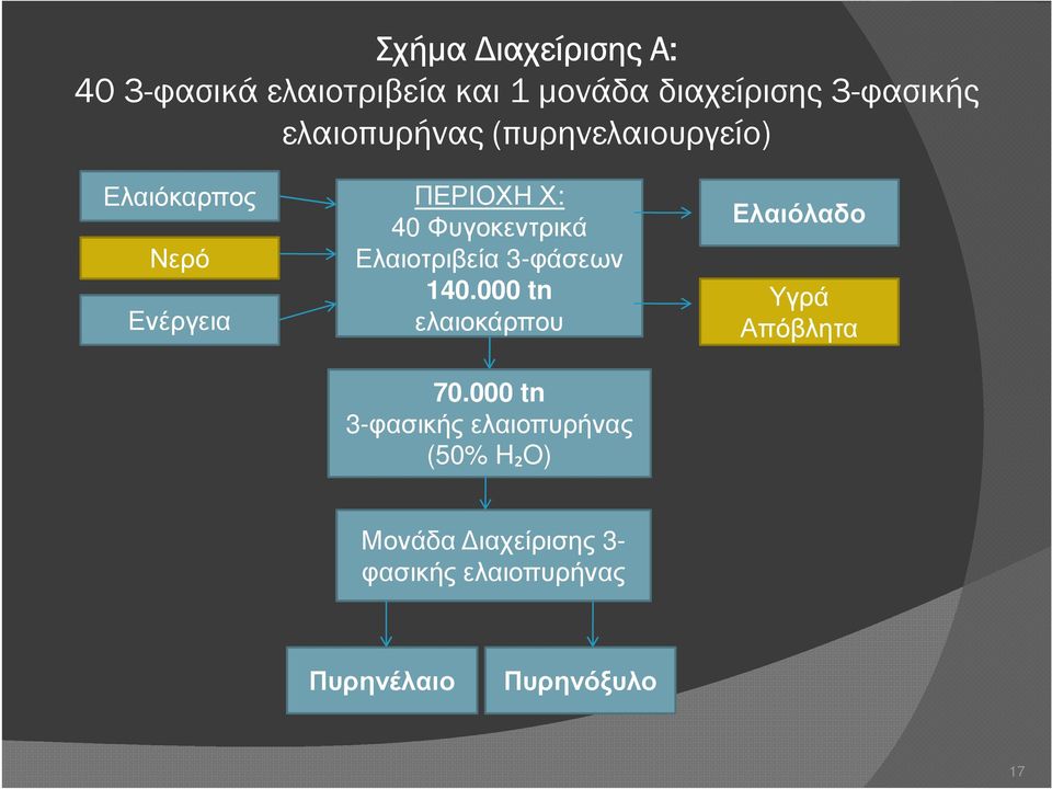 Ελαιοτριβεία 3-φάσεων 140.000 tn ελαιοκάρπου 70.