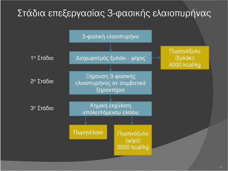 ελαιοπυρήνας σε συµβατικά ξηραντήρια Πυρηνόξυλο (ξυλάκι) 4000 kcal/kg 3