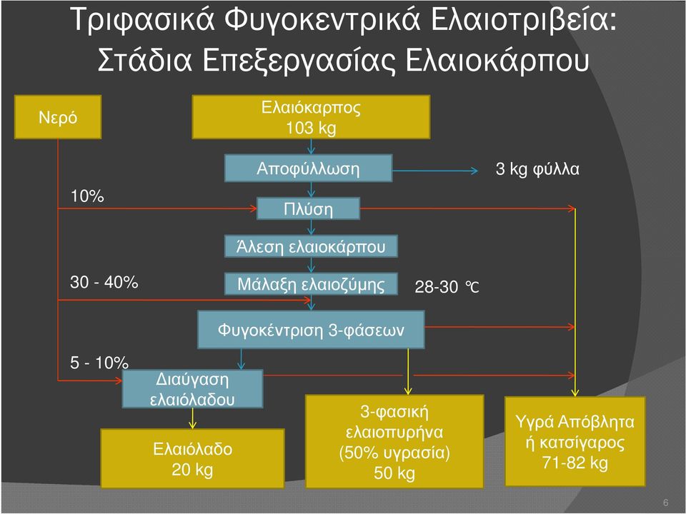 ελαιοζύµης Φυγοκέντριση 3-φάσεων 28-30 C 5-10% ιαύγαση ελαιόλαδου Ελαιόλαδο 20