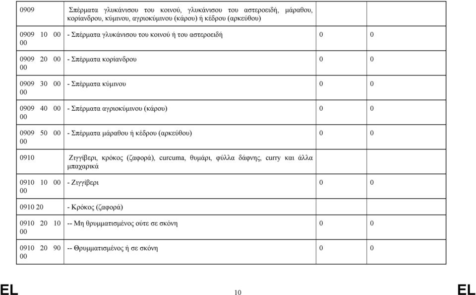 αγριοκύμινου (κάρου) 0 0 - Σπέρματα μάραθου ή κέδρου (αρκεύθου) 0 0 0910 Ζιγγίβερι, κρόκος (ζαφορά), curcuma, θυμάρι, φύλλα δάφνης, curry και άλλα