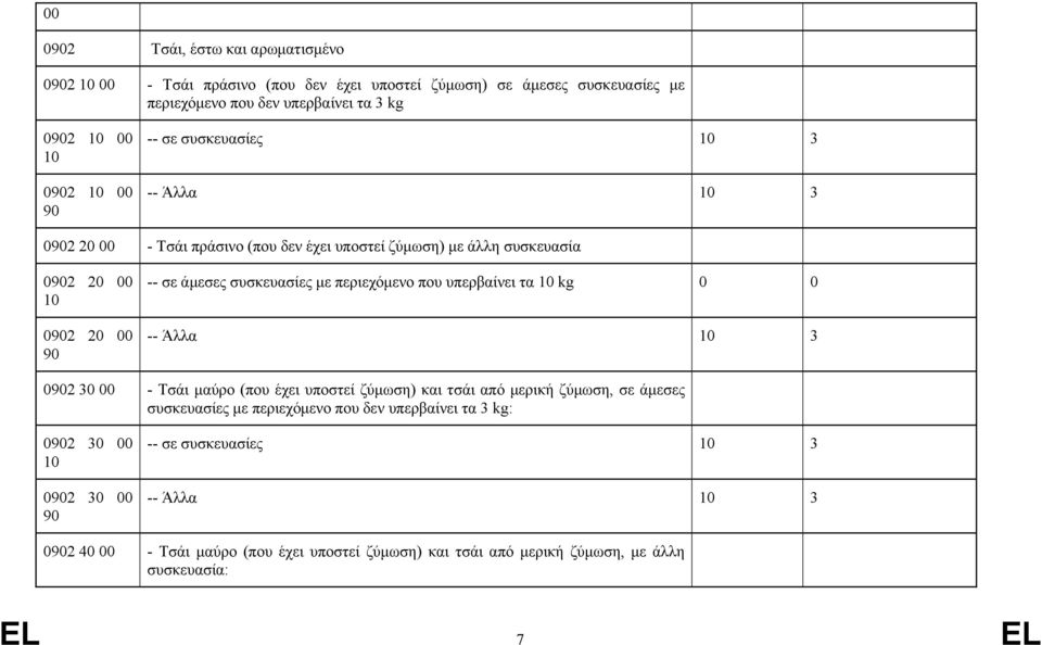 περιεχόμενο που υπερβαίνει τα 10 kg 0 0 -- Άλλα 10 3 0902 30 - Τσάι μαύρο (που έχει υποστεί ζύμωση) και τσάι από μερική ζύμωση, σε άμεσες συσκευασίες με περιεχόμενο που