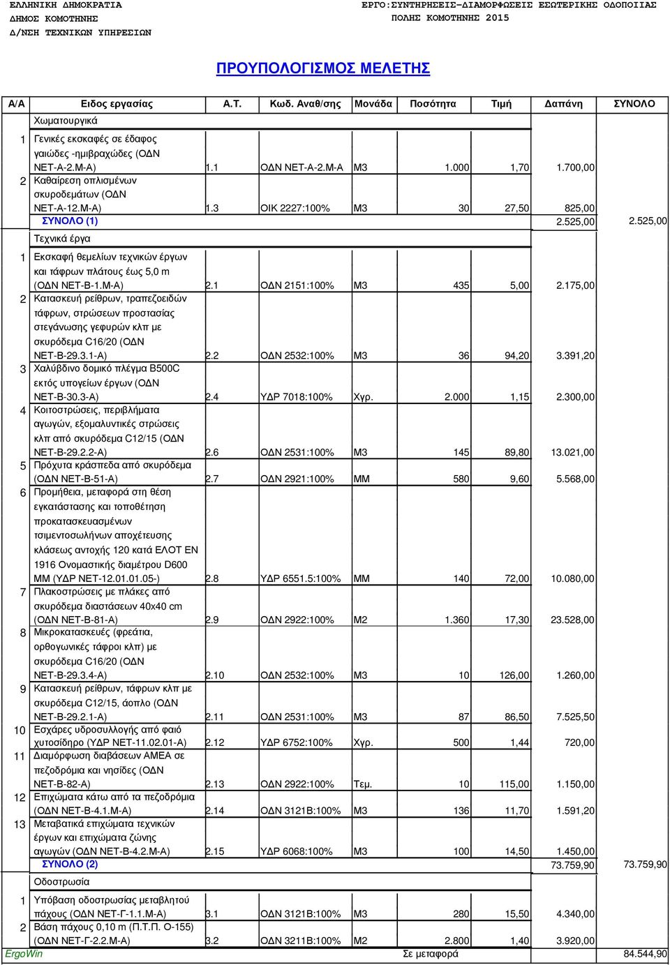 700,00 2 Καθαίρεση οπλισµένων σκυροδεµάτων (Ο Ν ΝΕΤ-Α-12.Μ-Α) 1.3 ΟΙΚ 2227:100% Μ3 30 27,50 825,00 ΣΥΝΟΛΟ (1) 2.525,00 2.