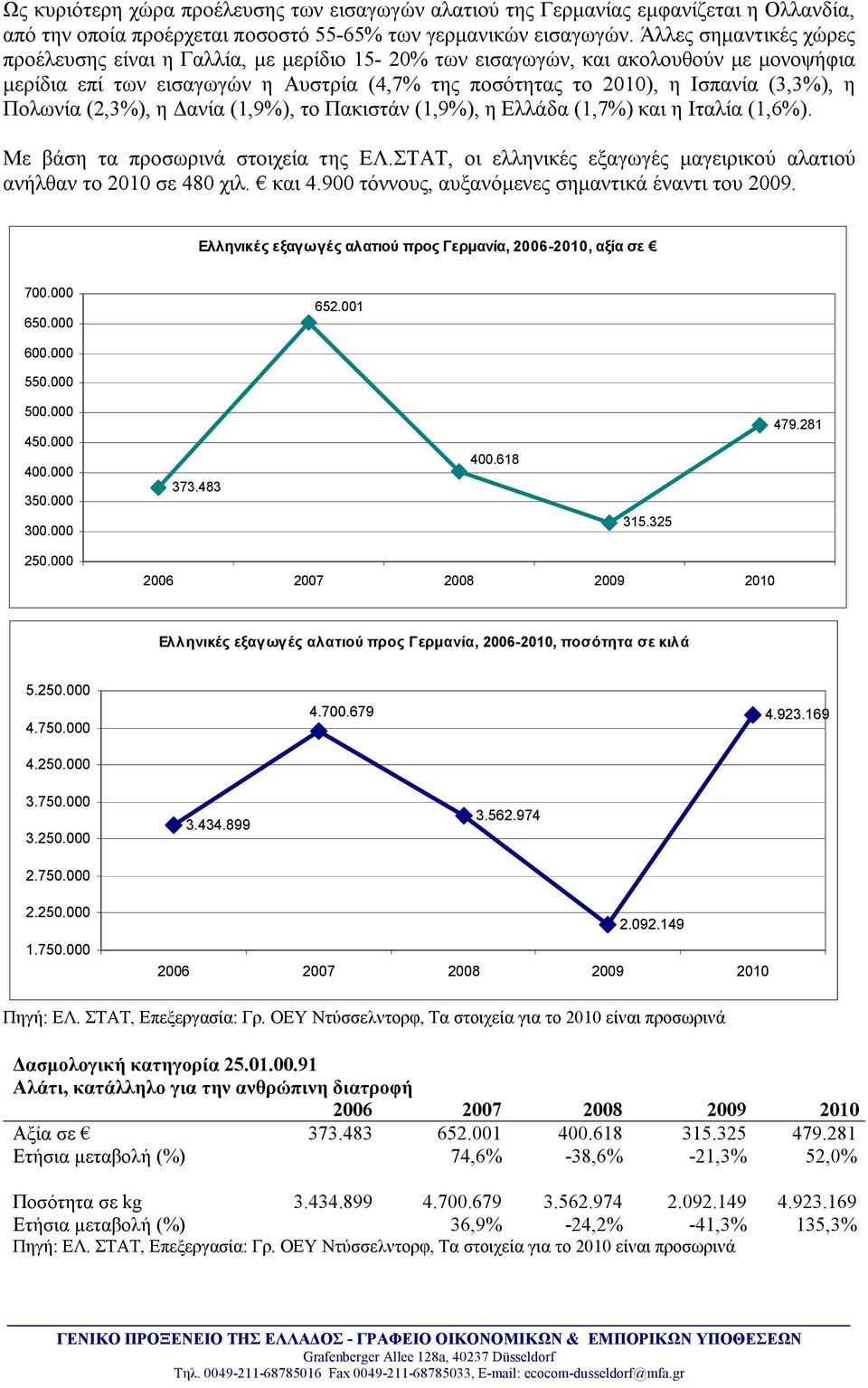 Πολωνία (2,3%), η Δανία (1,9%), το Πακιστάν (1,9%), η Ελλάδα (1,7%) και η Ιταλία (1,6%). Με βάση τα προσωρινά στοιχεία της ΕΛ.ΣΤΑΤ, οι ελληνικές εξαγωγές μαγειρικού αλατιού ανήλθαν το 2010 σε 480 χιλ.